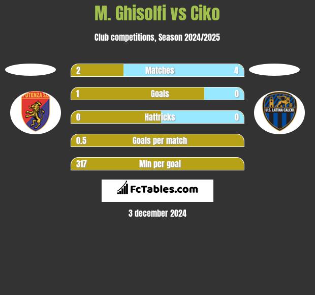 M. Ghisolfi vs Ciko h2h player stats