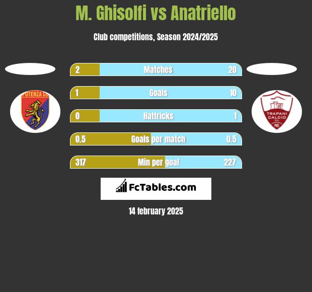 M. Ghisolfi vs Anatriello h2h player stats