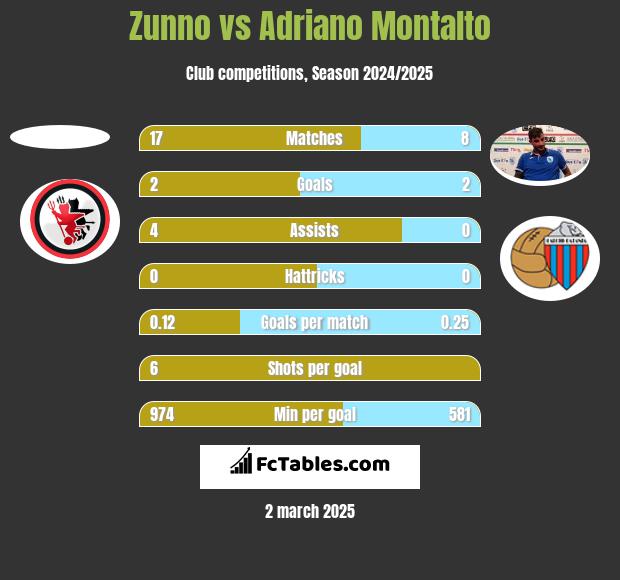 Zunno vs Adriano Montalto h2h player stats