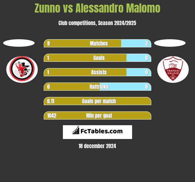 Zunno vs Alessandro Malomo h2h player stats