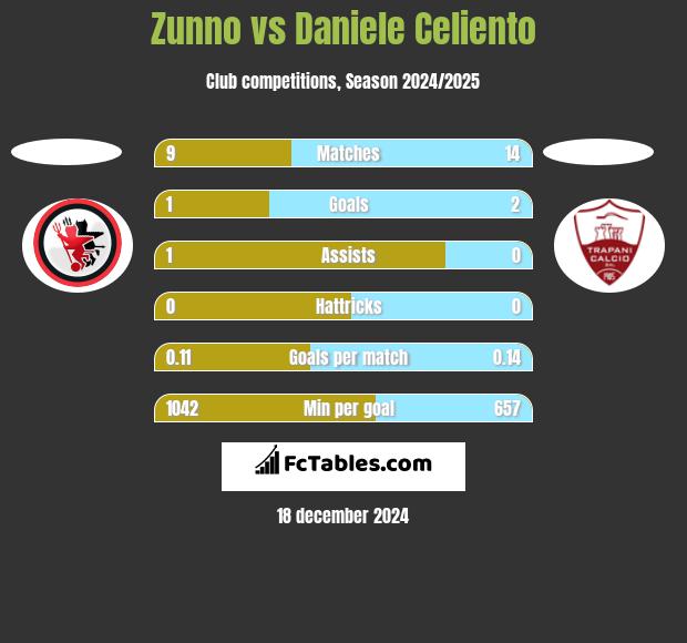 Zunno vs Daniele Celiento h2h player stats