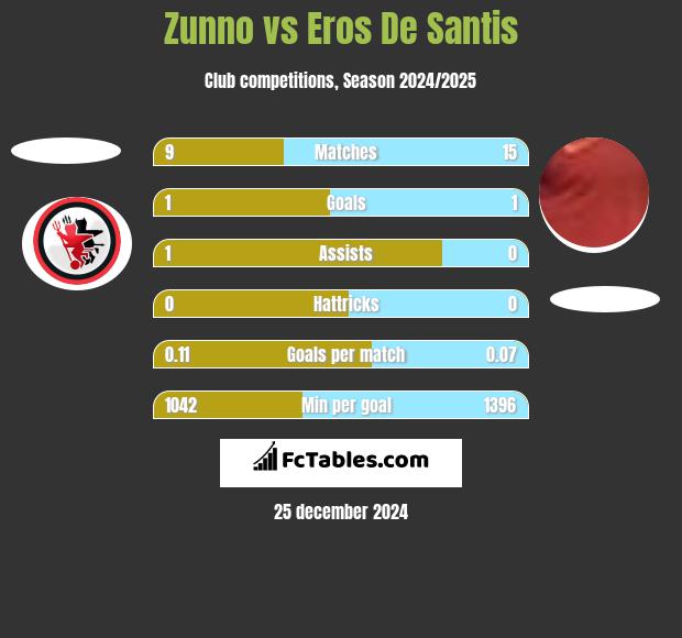 Zunno vs Eros De Santis h2h player stats