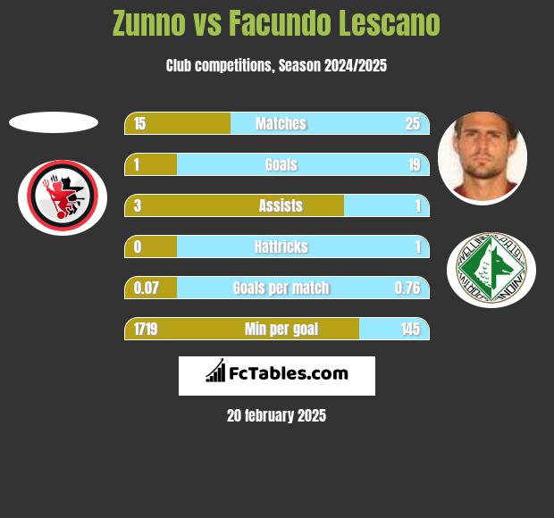 Zunno vs Facundo Lescano h2h player stats