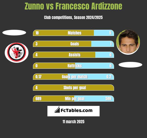 Zunno vs Francesco Ardizzone h2h player stats