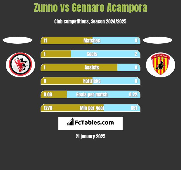 Zunno vs Gennaro Acampora h2h player stats