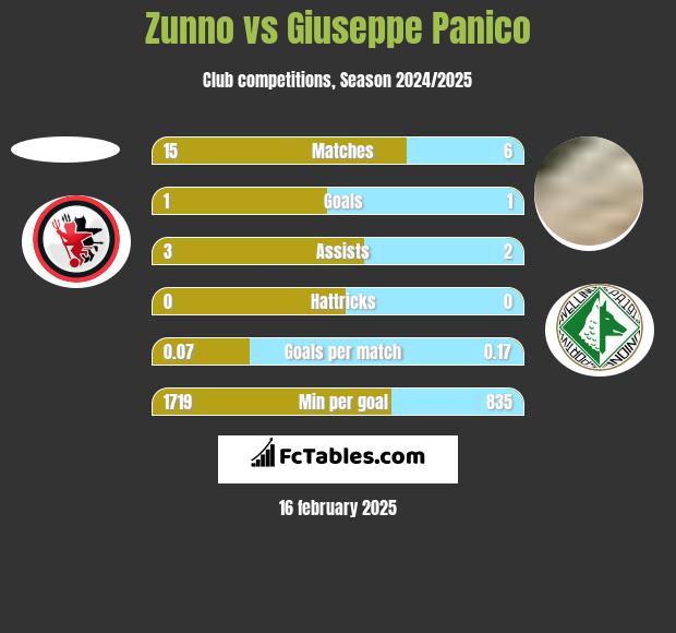 Zunno vs Giuseppe Panico h2h player stats