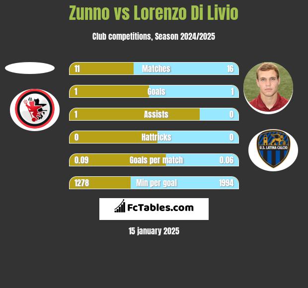 Zunno vs Lorenzo Di Livio h2h player stats