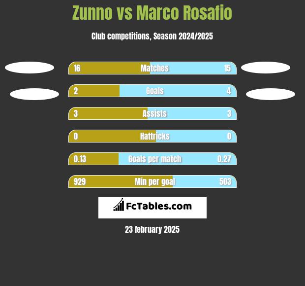 Zunno vs Marco Rosafio h2h player stats