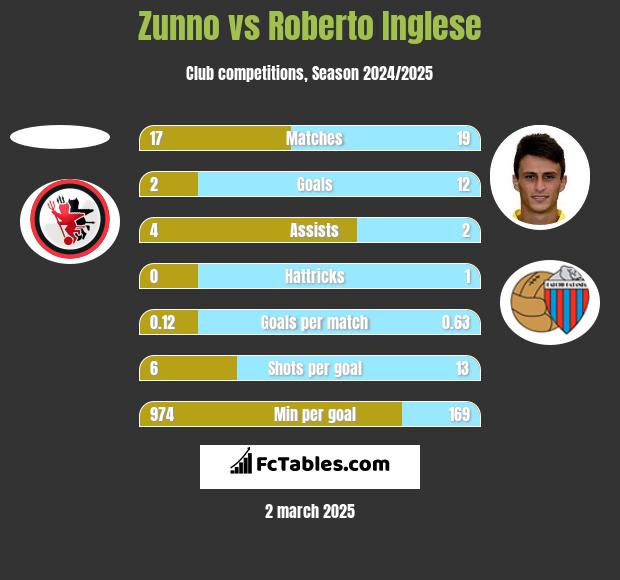 Zunno vs Roberto Inglese h2h player stats