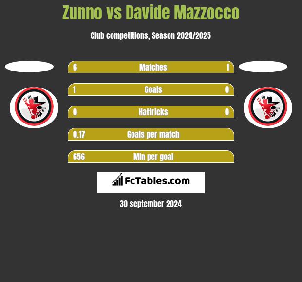 Zunno vs Davide Mazzocco h2h player stats