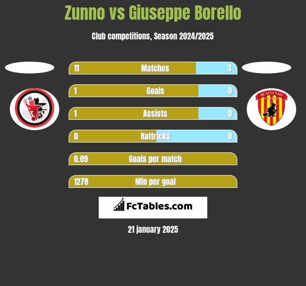 Zunno vs Giuseppe Borello h2h player stats