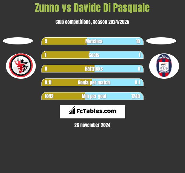 Zunno vs Davide Di Pasquale h2h player stats