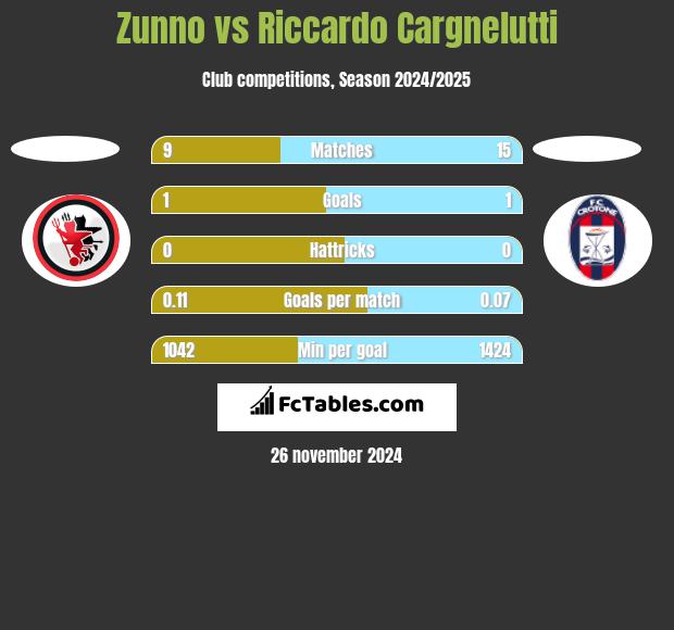 Zunno vs Riccardo Cargnelutti h2h player stats