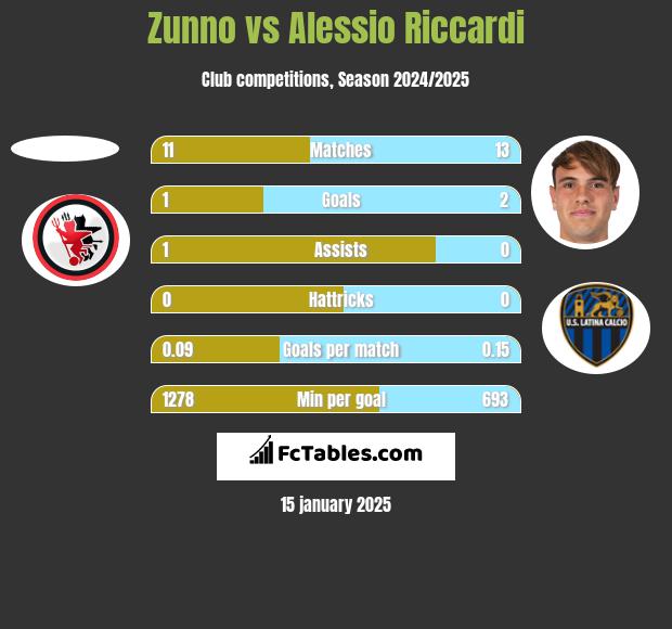 Zunno vs Alessio Riccardi h2h player stats