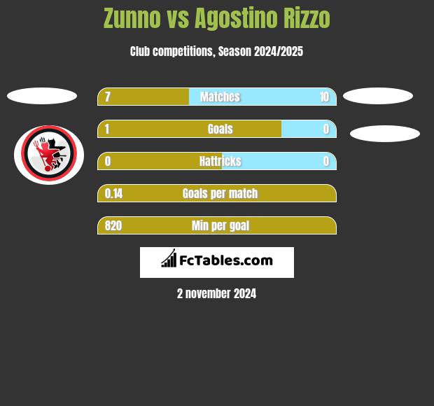 Zunno vs Agostino Rizzo h2h player stats