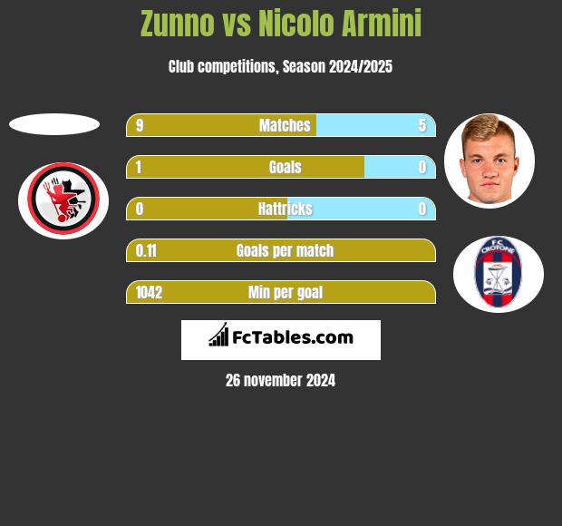 Zunno vs Nicolo Armini h2h player stats