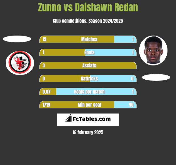 Zunno vs Daishawn Redan h2h player stats