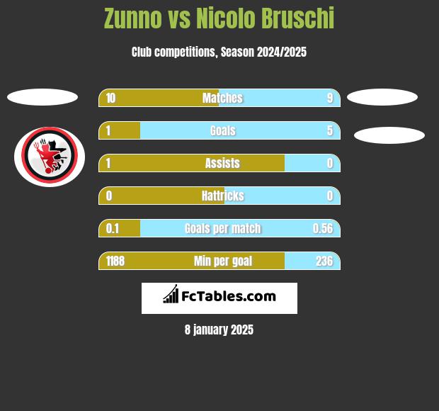 Zunno vs Nicolo Bruschi h2h player stats