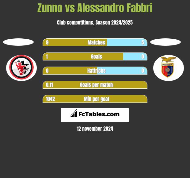 Zunno vs Alessandro Fabbri h2h player stats