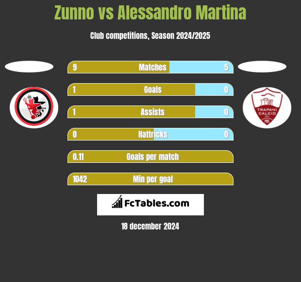 Zunno vs Alessandro Martina h2h player stats