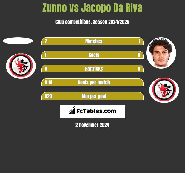 Zunno vs Jacopo Da Riva h2h player stats