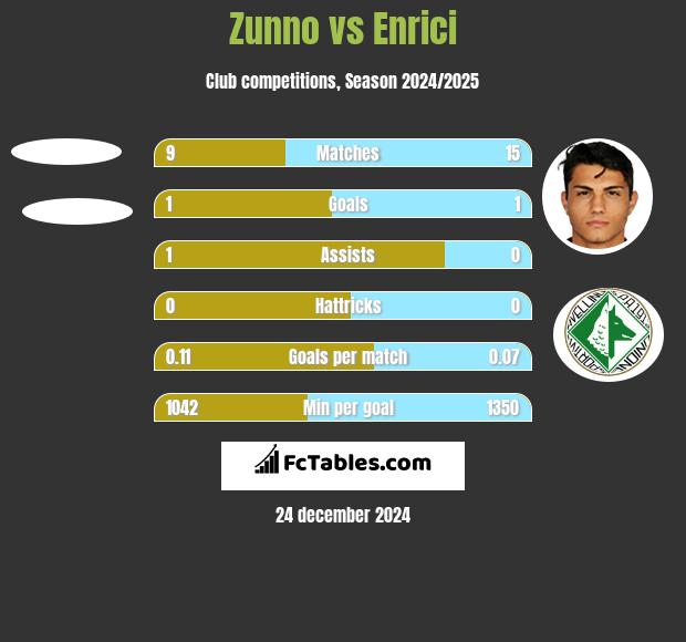 Zunno vs Enrici h2h player stats