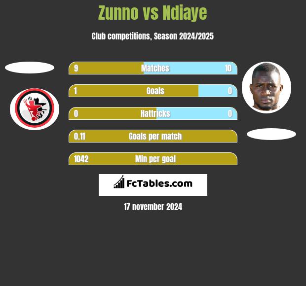 Zunno vs Ndiaye h2h player stats