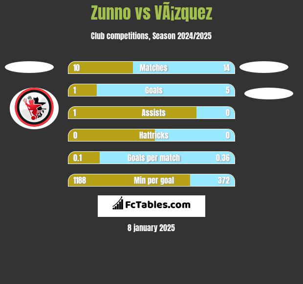 Zunno vs VÃ¡zquez h2h player stats