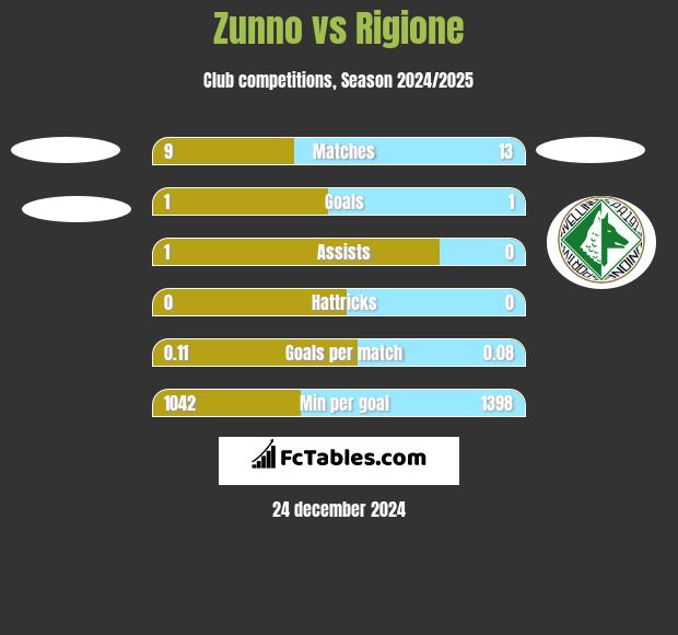 Zunno vs Rigione h2h player stats