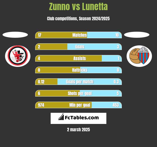 Zunno vs Lunetta h2h player stats