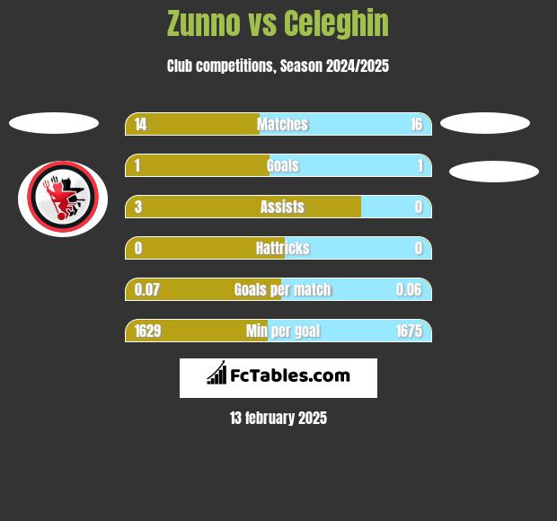 Zunno vs Celeghin h2h player stats