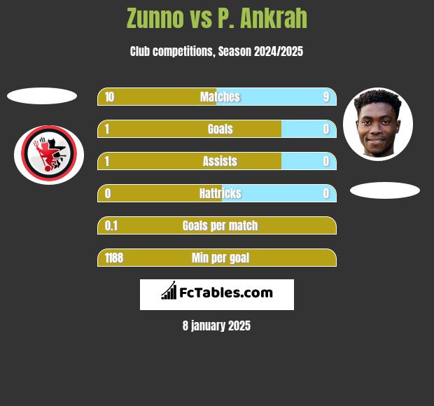 Zunno vs P. Ankrah h2h player stats