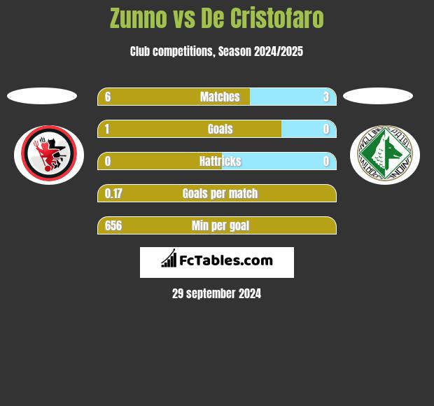 Zunno vs De Cristofaro h2h player stats