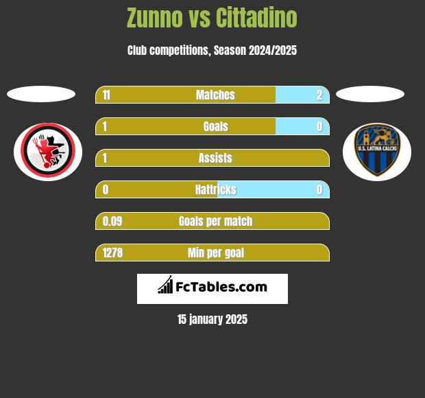 Zunno vs Cittadino h2h player stats