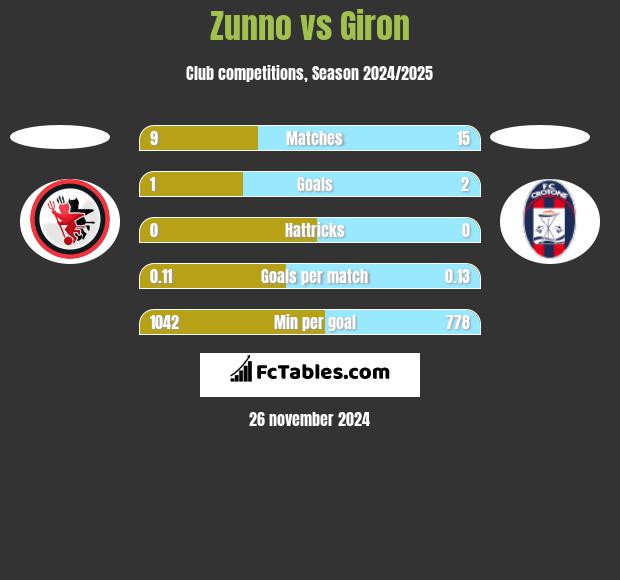 Zunno vs Giron h2h player stats