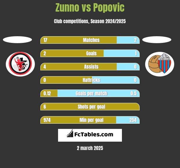 Zunno vs Popovic h2h player stats