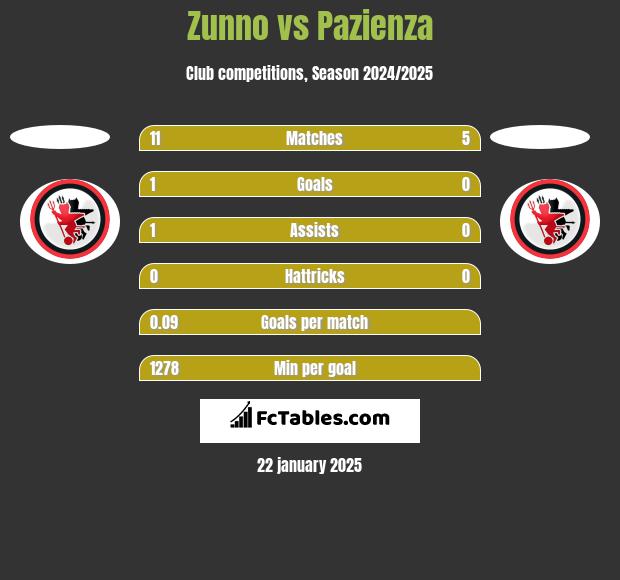 Zunno vs Pazienza h2h player stats