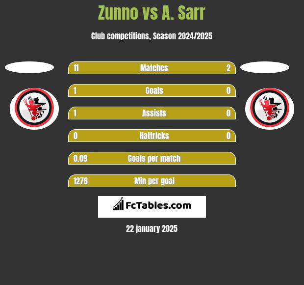 Zunno vs A. Sarr h2h player stats