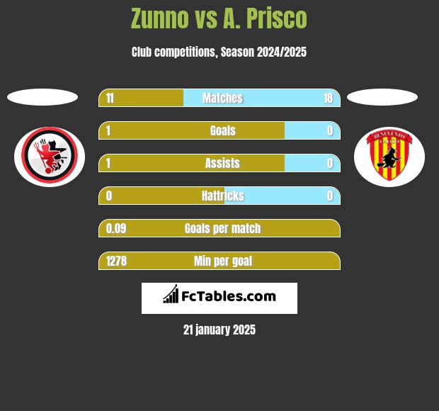 Zunno vs A. Prisco h2h player stats