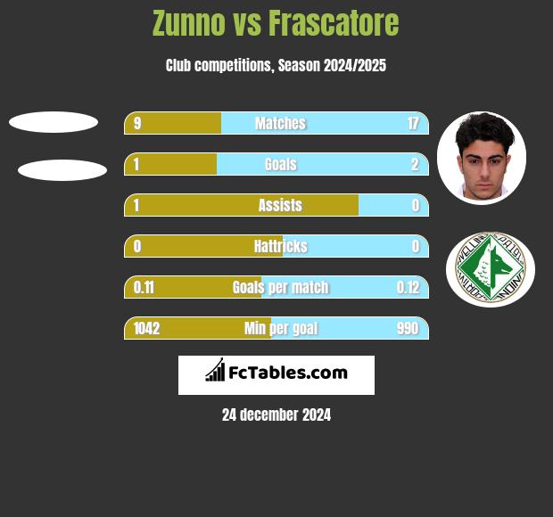 Zunno vs Frascatore h2h player stats