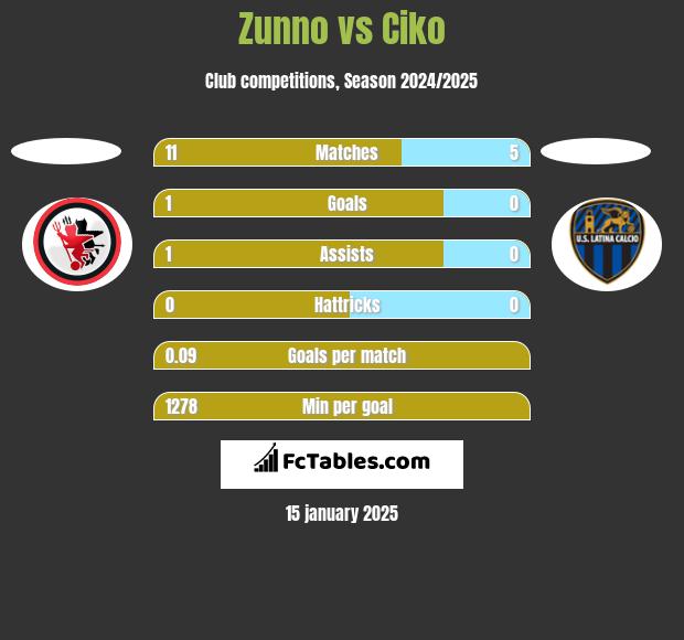 Zunno vs Ciko h2h player stats