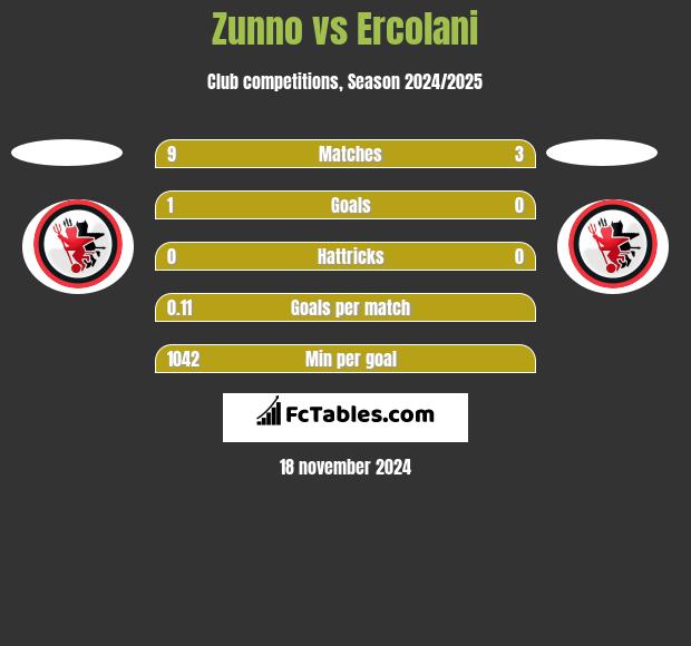 Zunno vs Ercolani h2h player stats