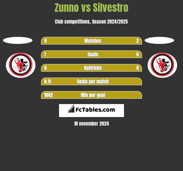 Zunno vs Silvestro h2h player stats