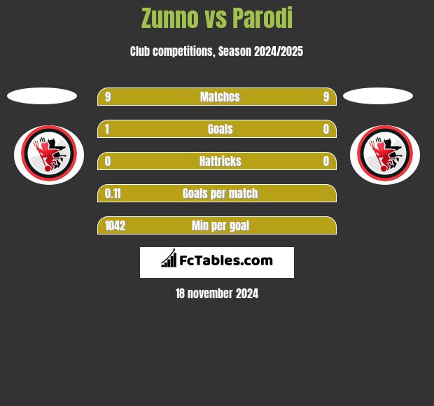 Zunno vs Parodi h2h player stats