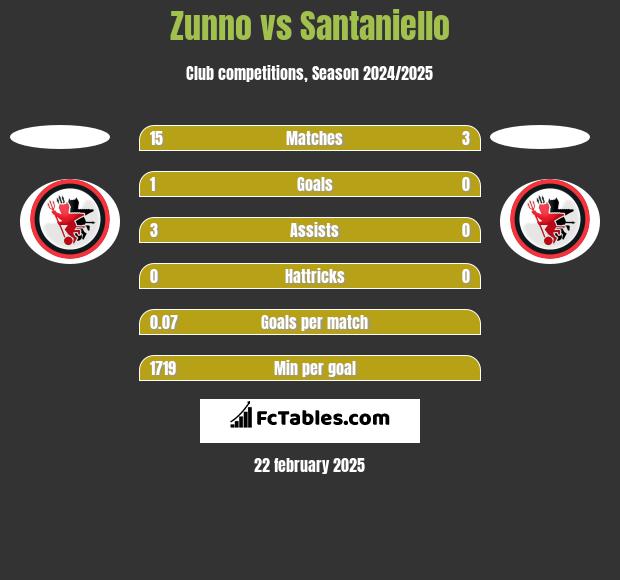 Zunno vs Santaniello h2h player stats