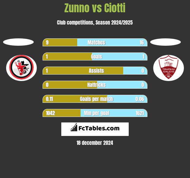 Zunno vs Ciotti h2h player stats