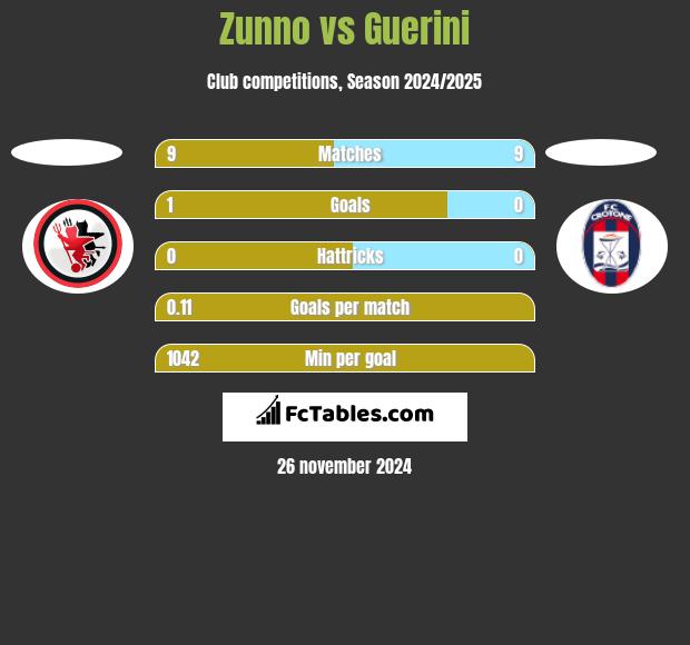 Zunno vs Guerini h2h player stats