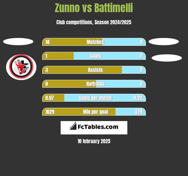 Zunno vs Battimelli h2h player stats