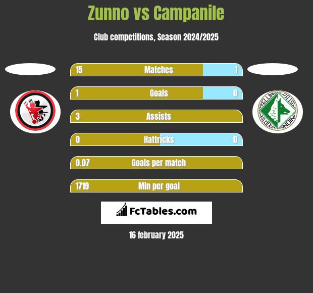 Zunno vs Campanile h2h player stats