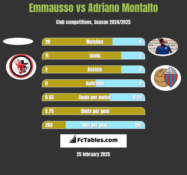 Emmausso vs Adriano Montalto h2h player stats